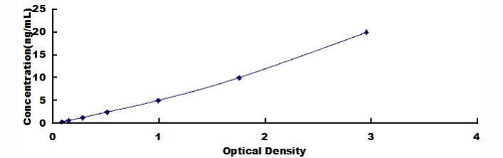Typical Standard Curve for NURR1 ELISA (Sandwich)