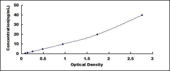 Typical Standard Curve for URAT1 ELISA (Sandwich)