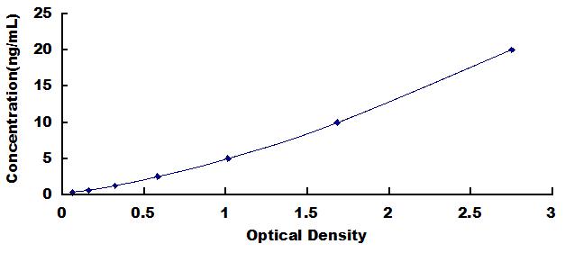 Typical Standard Curve for GSDMD ELISA (Sandwich)