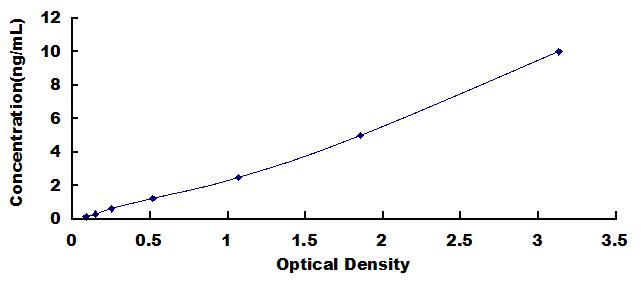 Typical Standard Curve for GSDMD ELISA (Sandwich)