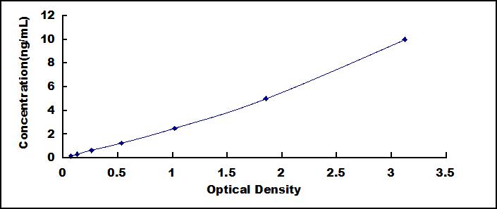 Typical Standard Curve for IL22R ELISA (Sandwich)