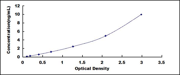Typical Standard Curve for CLDN2 ELISA (Sandwich)