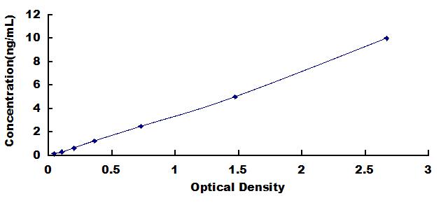 Typical Standard Curve for LMNB1 ELISA (Sandwich)