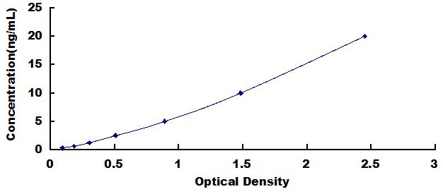 Typical Standard Curve for RTN4R ELISA (Sandwich)