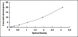 Typical Standard Curve for UROC1 ELISA (Sandwich)