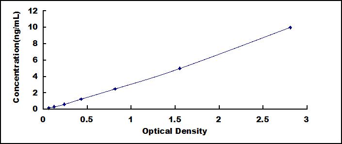 Typical Standard Curve for GRAP2 ELISA (Sandwich)