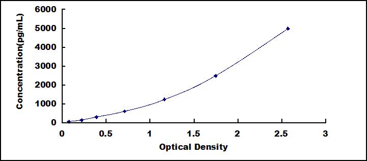 Typical Standard Curve for CHST7 ELISA (Sandwich)