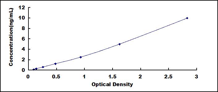 Typical Standard Curve for H2AFZ ELISA (Sandwich)