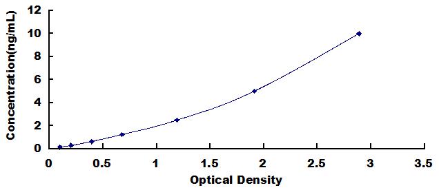 Typical Standard Curve for GLI1 ELISA (Sandwich)