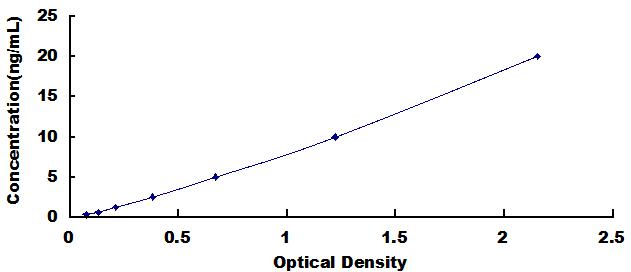 Typical Standard Curve for ELAVL1 ELISA (Sandwich)
