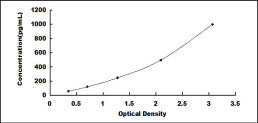 Typical Standard Curve for FAM3A ELISA (Sandwich)