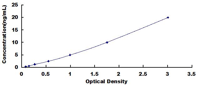 Typical Standard Curve for AXL ELISA (Sandwich)
