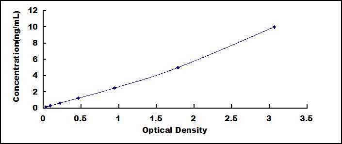 Typical Standard Curve for CLEC7A ELISA (Sandwich)