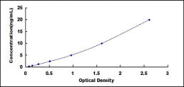 Typical Standard Curve for PAMP ELISA (Sandwich)