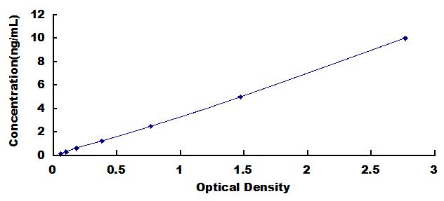 Typical Standard Curve for PRKACa ELISA (Sandwich)