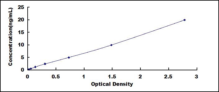 Typical Standard Curve for ROBO1 ELISA (Sandwich)