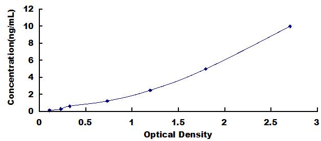 Typical Standard Curve for SDPR ELISA (Sandwich)