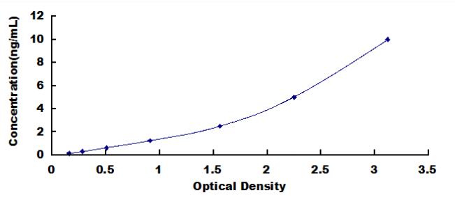 Typical Standard Curve for SLURP1 ELISA (Sandwich)