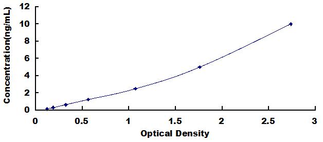 Typical Standard Curve for Sp1 ELISA (Sandwich)