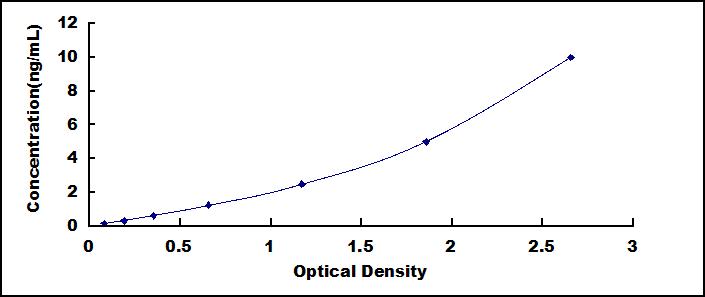Typical Standard Curve for SRD5a2 ELISA (Sandwich)