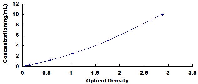 Typical Standard Curve for CTHRC1 ELISA (Sandwich)