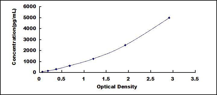 Typical Standard Curve for WNT16 ELISA (Sandwich)