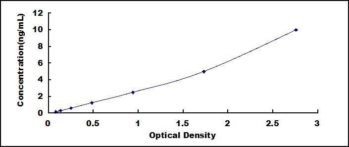 Typical Standard Curve for WNT3A ELISA (Sandwich)