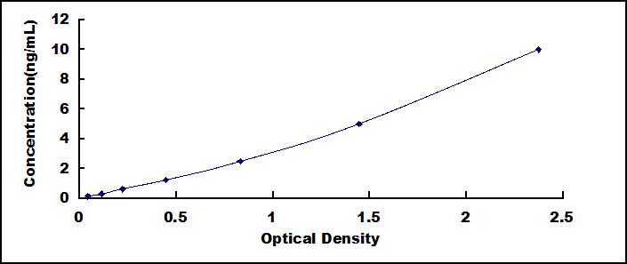 Typical Standard Curve for H2AFX ELISA (Sandwich)