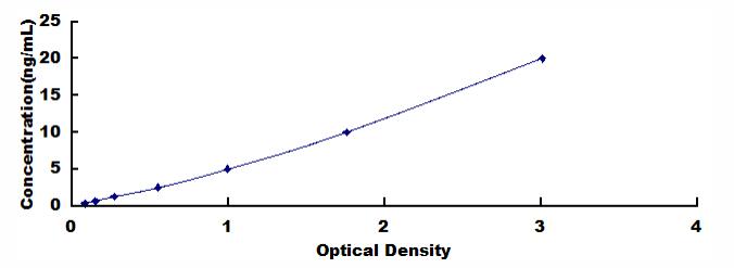 Typical Standard Curve for HIST2H3A ELISA (Sandwich)