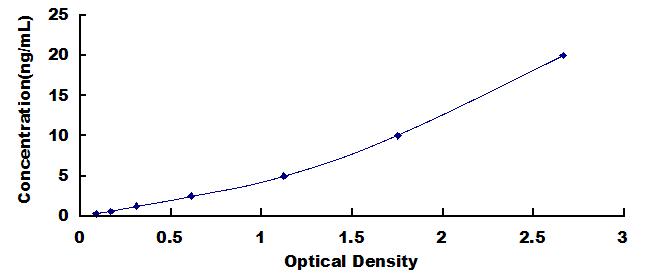 Typical Standard Curve for IglL5 ELISA (Sandwich)