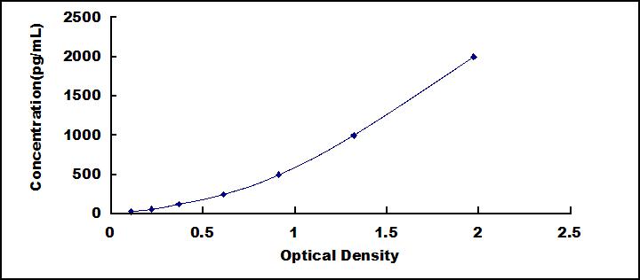 Typical Standard Curve for ANGPTL8 ELISA (Sandwich)