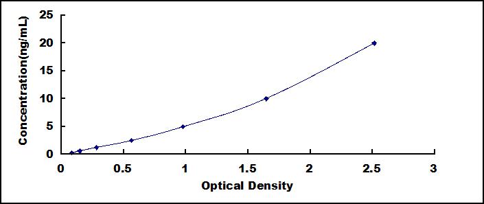 Typical Standard Curve for GRIN1 ELISA (Sandwich)
