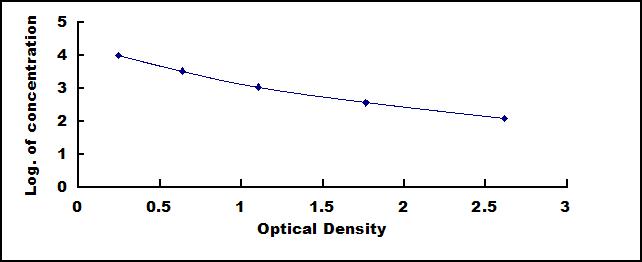 Typical Standard Curve for NT-ProBNP ELISA (Competitive)