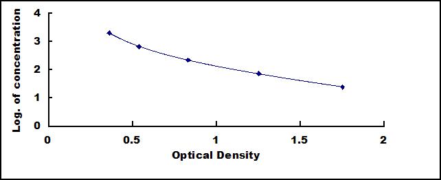 Typical Standard Curve for MTL ELISA (Competitive)