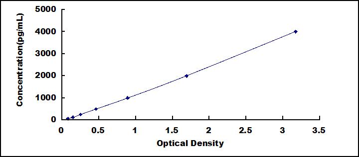 Typical Standard Curve for PIINP ELISA (Sandwich)