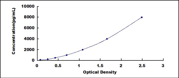 Typical Standard Curve for CD30L ELISA (Sandwich)