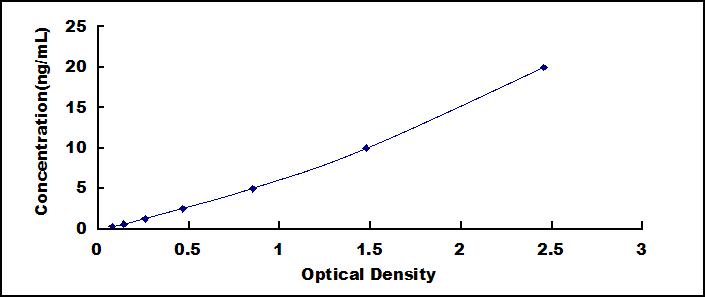 Typical Standard Curve for TNFRSF8 ELISA (Sandwich)