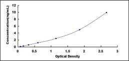 Typical Standard Curve for SOD ELISA (Sandwich)