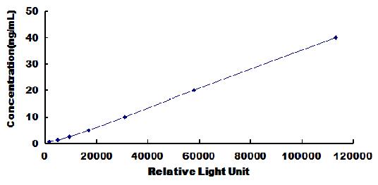 Typical Standard Curve for PIM2 CLIA (Sandwich)