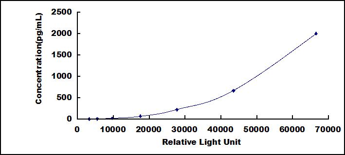 Typical Standard Curve for BMP4 CLIA (Sandwich)