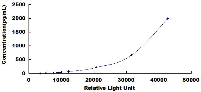 Typical Standard Curve for EPO CLIA (Sandwich)