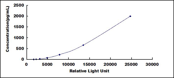 Typical Standard Curve for HGF CLIA (Sandwich)