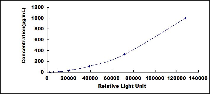 Typical Standard Curve for IFNg CLIA (Sandwich)