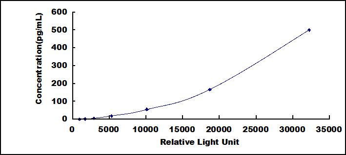 Typical Standard Curve for IL6 CLIA (Sandwich)