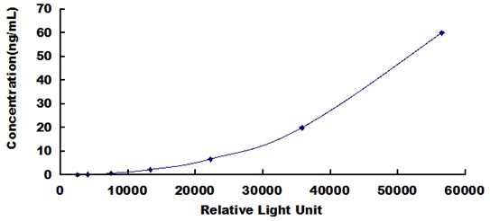 Typical Standard Curve for TIMP3 CLIA (Sandwich)