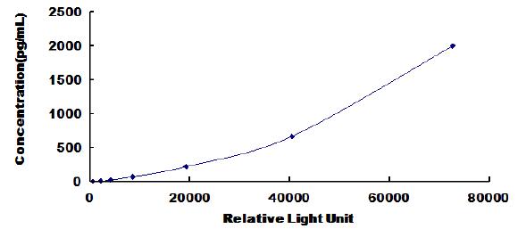 Typical Standard Curve for VEGFA CLIA (Sandwich)