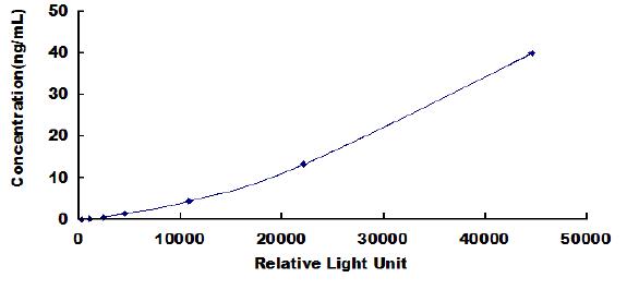 Typical Standard Curve for TFPI CLIA (Sandwich)