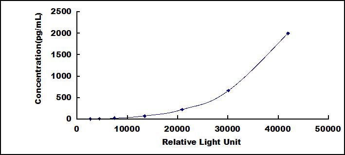 Typical Standard Curve for cTnI CLIA (Sandwich)