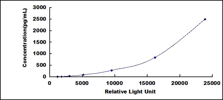 Typical Standard Curve for NT-ProBNP CLIA (Sandwich)