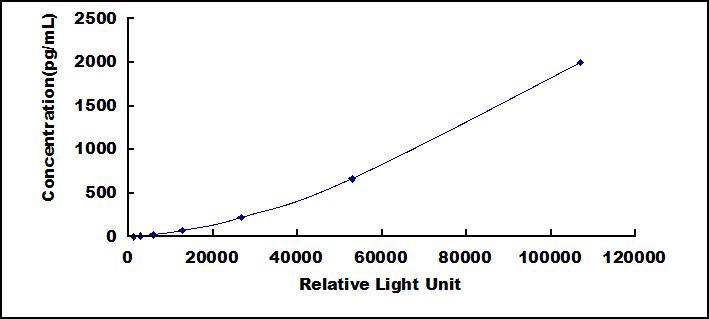 Typical Standard Curve for TF CLIA (Sandwich)